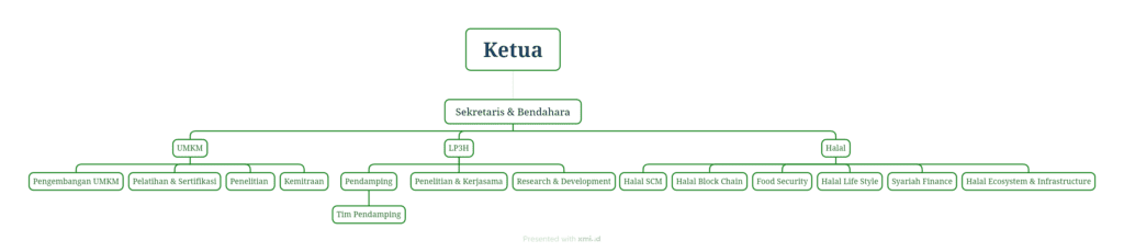 Struktur Organisasi COE Halal Telkom University